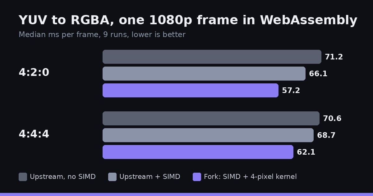 Bar chart of median milliseconds per 1080p frame for upstream without SIMD, upstream with SIMD, and the fork