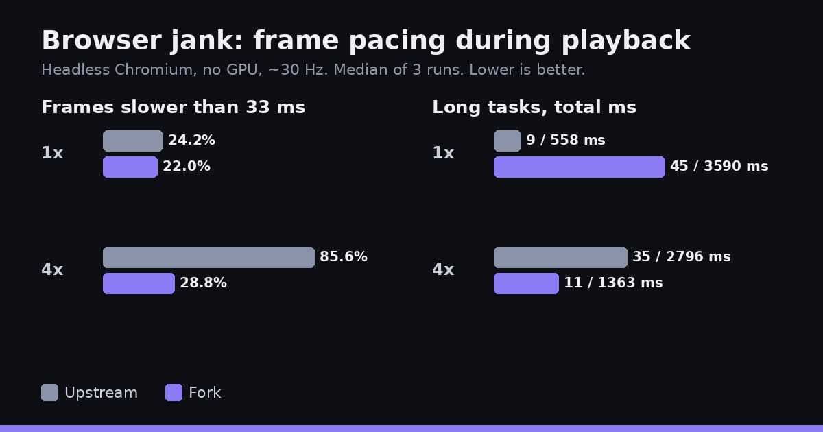 Two bar charts of the share of frames slower than 33 ms and of long task time, for upstream and the fork at 1x and 4x CPU